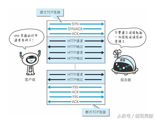 图解传说中的HTTP协议（四）