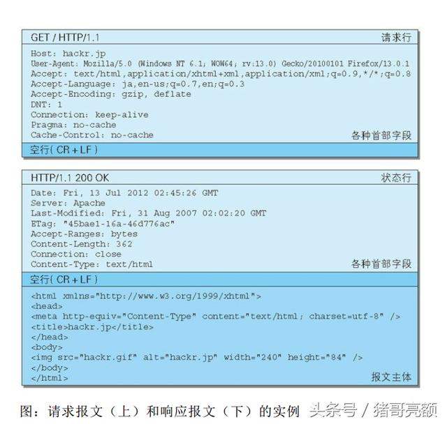 图解传说中的HTTP协议（五）