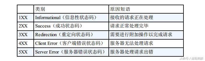 图解传说中的HTTP协议（六）