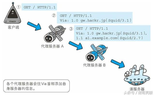 图解传说中的HTTP协议（八）