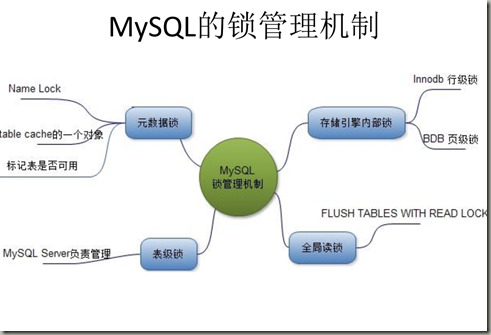 MySQL 的锁管理机制