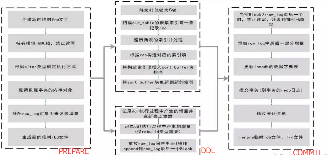 Online DDL的原理