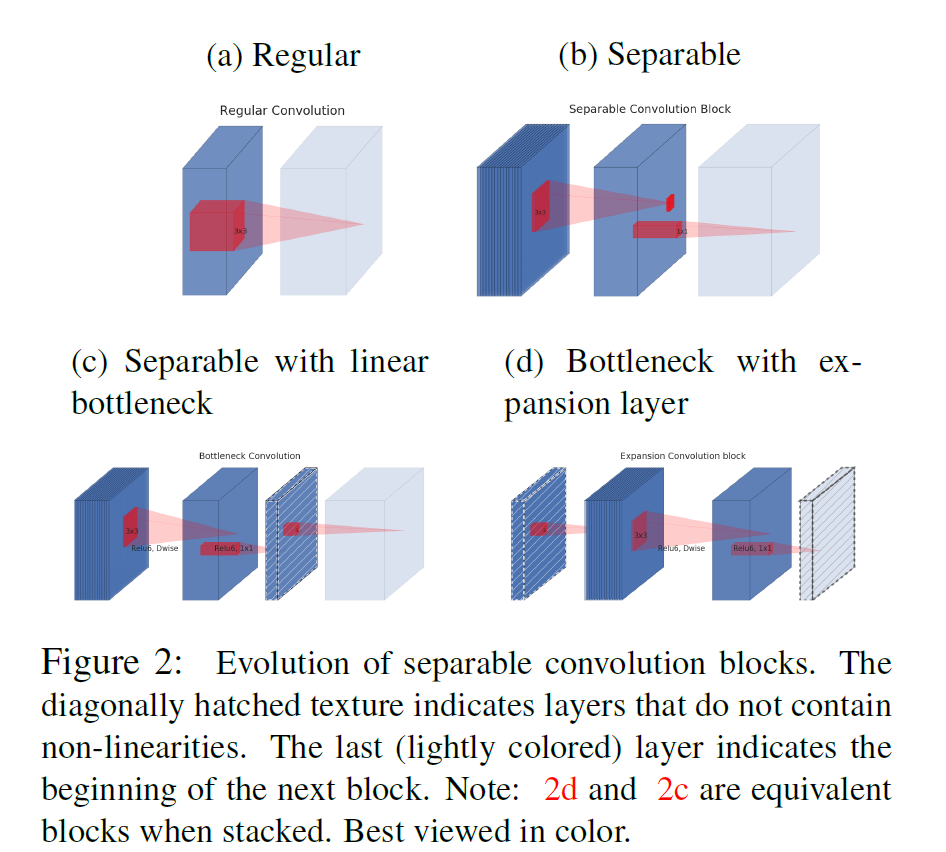 深度分离卷积(depthwise separable convolutions)将标准卷积拆分为