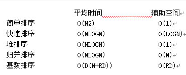 排序演算法的時間複雜度