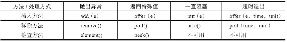 插入和移除操作的4中處理方式