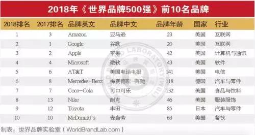 Python 社群治理方案出爐，世界品牌 500 強 中國 38 個品牌入選