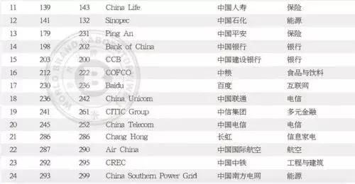 Python 社区治理方案出炉，世界品牌 500 强 中国 38 个品牌入选