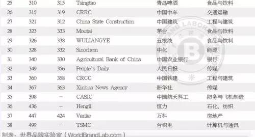 Python 社区治理方案出炉，世界品牌 500 强 中国 38 个品牌入选