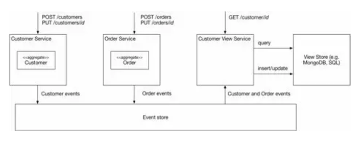 图6 – 在线商店中使用 CQRS