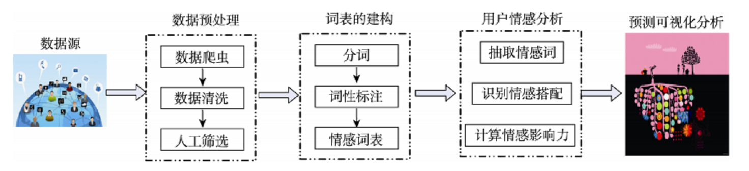 【python資料探勘課程】二十六.基於SnowNLP的豆瓣評論情感分析