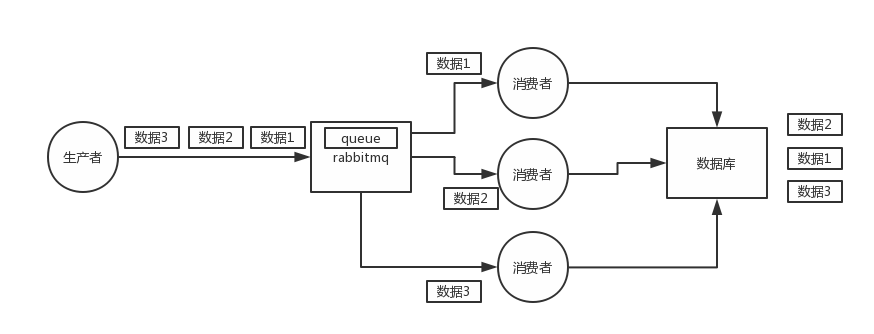 RabbitMQ 消息幂等性&顺序性&消息积压&面试问题 - 图3