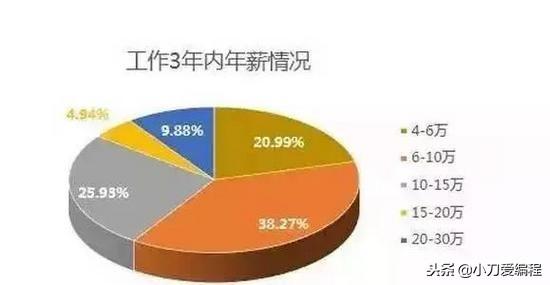 最新程式設計師薪資調查，薪資到底有多高，看資料你就知道！