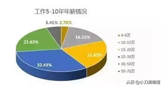 最新程序员薪资调查，薪资到底有多高，看数据你就知道！