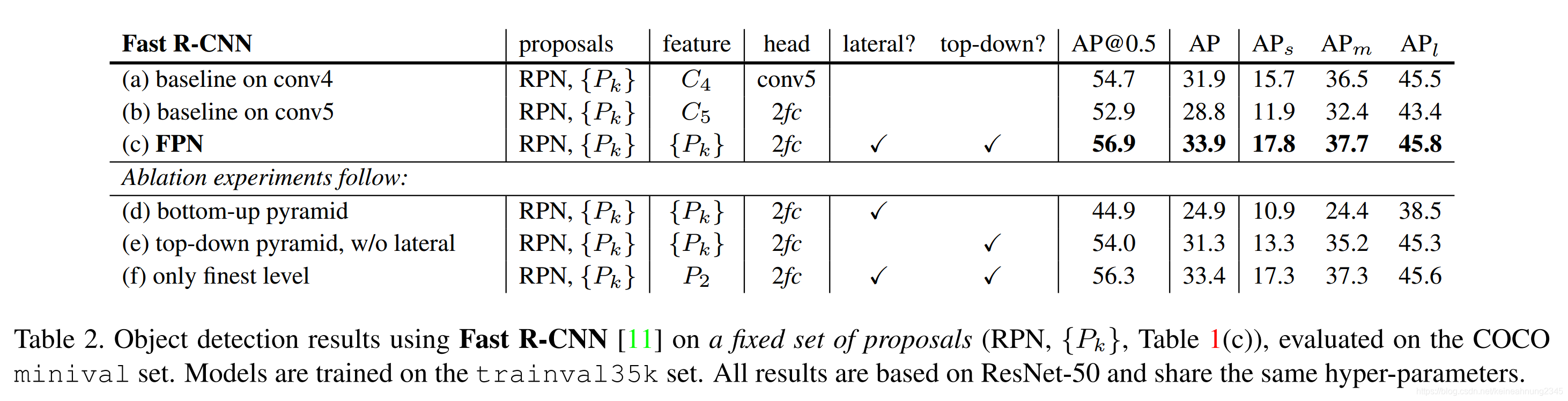 FPN - Table 2