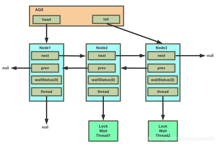 LockNodes