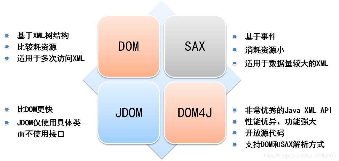 常见的xml解析技术