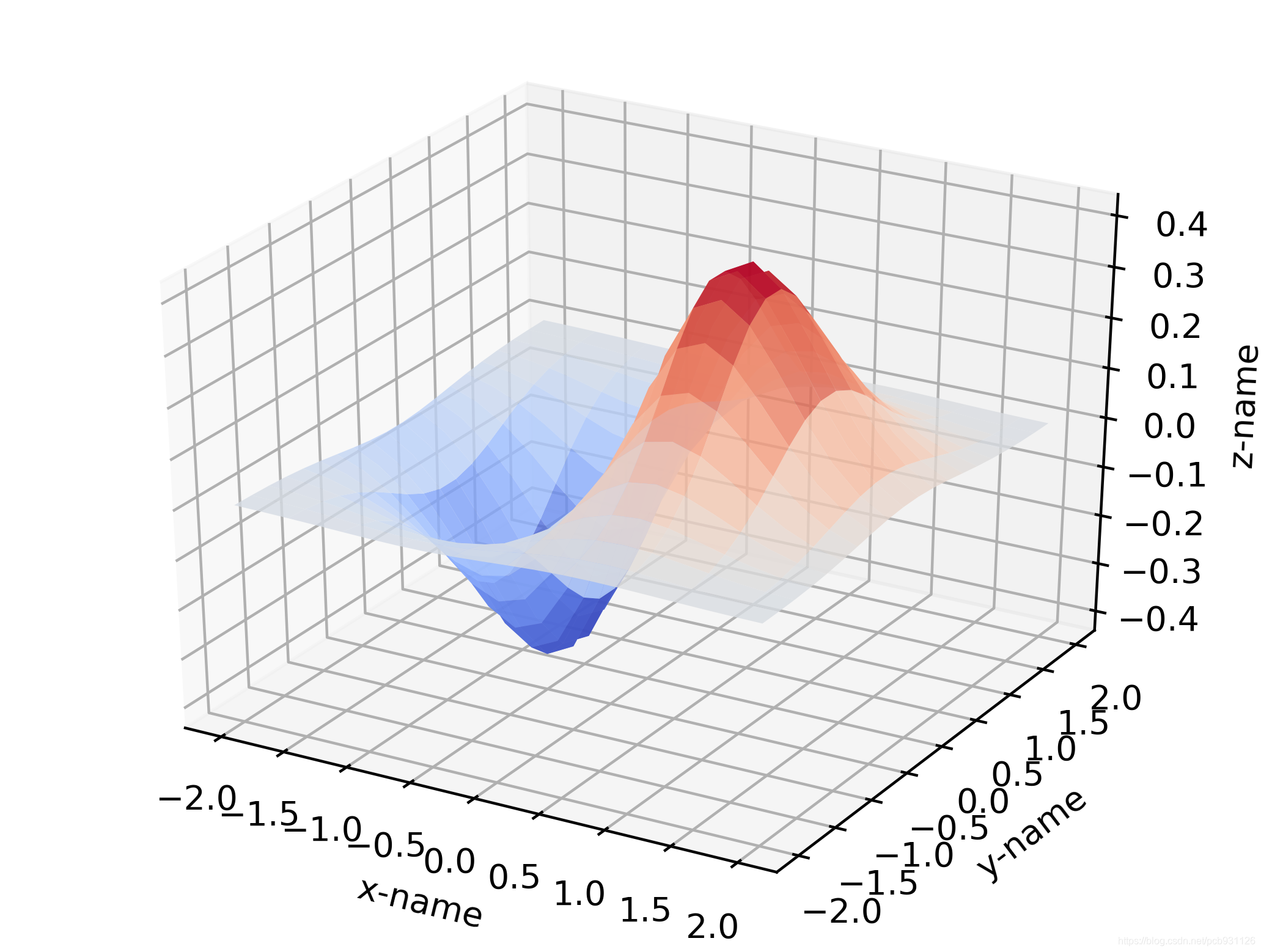 使用Python的matplotlib画折线图,柱状图,三维图_python matplotlib柱形图设置纵y轴值-CSDN博客