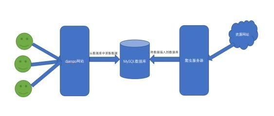 用Python打造屬於自己的影咔，再也不用找電影網址了