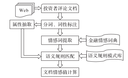 【python資料探勘課程】二十六.基於SnowNLP的豆瓣評論情感分析