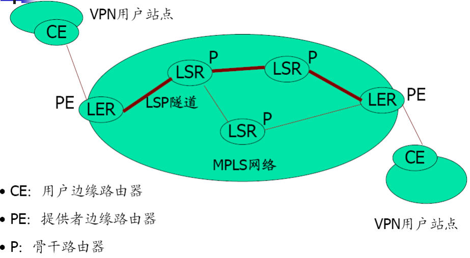 ch4-mpls技术的学习