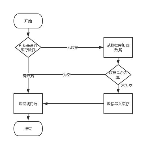 高并发架构系列：Redis缓存和MySQL数据一致性方案详解