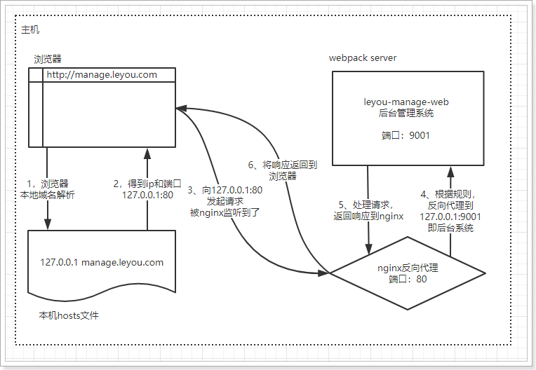 使用nginx进行反向代理