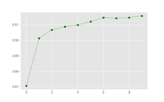 python数据分析：内容数据化运营（下）——基于多项式贝叶斯增量学习分类文本