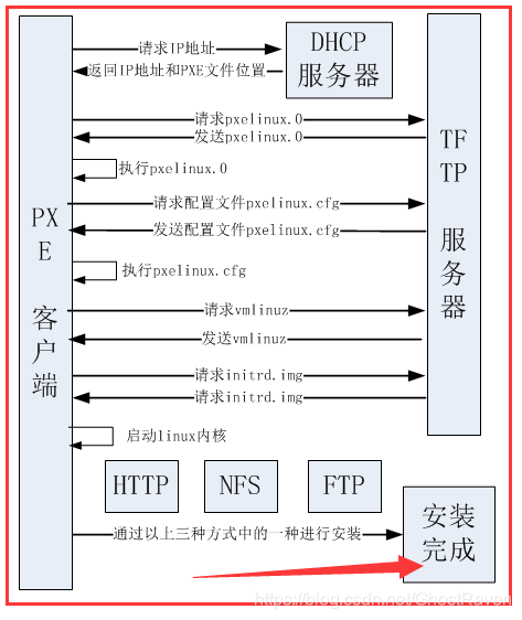 pxe工作原理