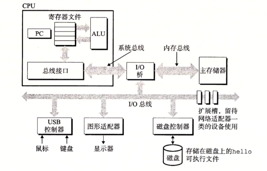 计算机系统之旅