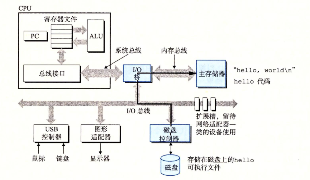 计算机系统之旅