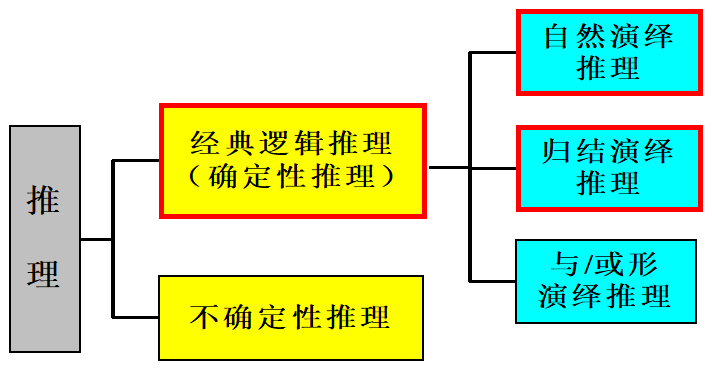 人工智能 3.确定性推理方法是什么_量子人工智能推理过程