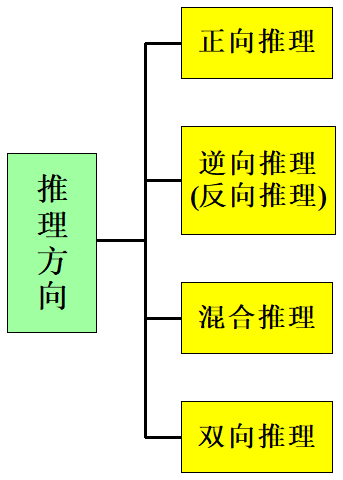 推理方向 启发性知识 与问题有关且能加快推理过程