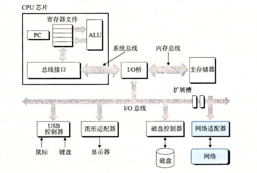 计算机系统之旅