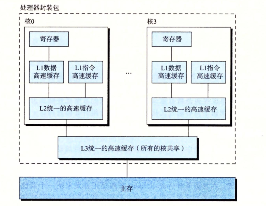 计算机系统之旅