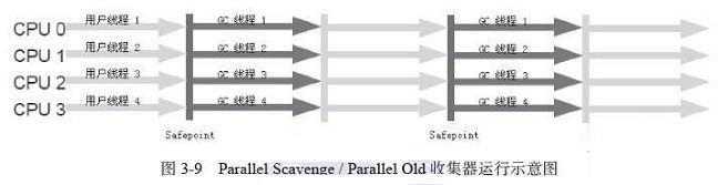 Parallel Old收集器