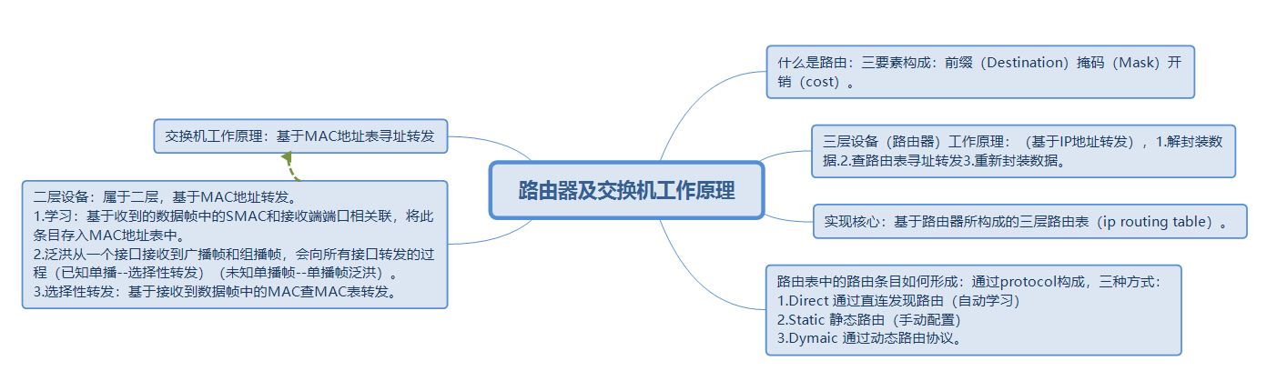 路由器及交换机工作原理 思维导图 Luoyunjie123456789的博客 程序员宅基地 程序员宅基地