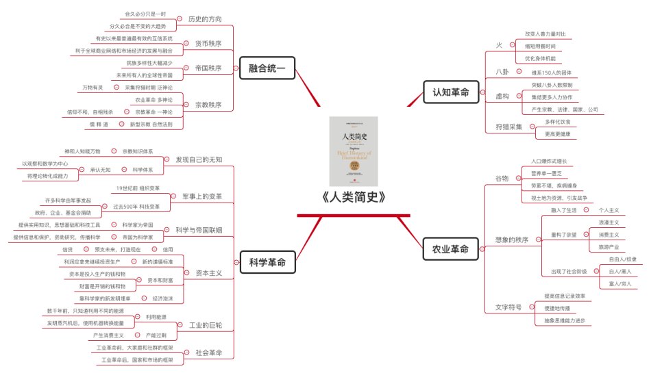 产品读书《人类简史》