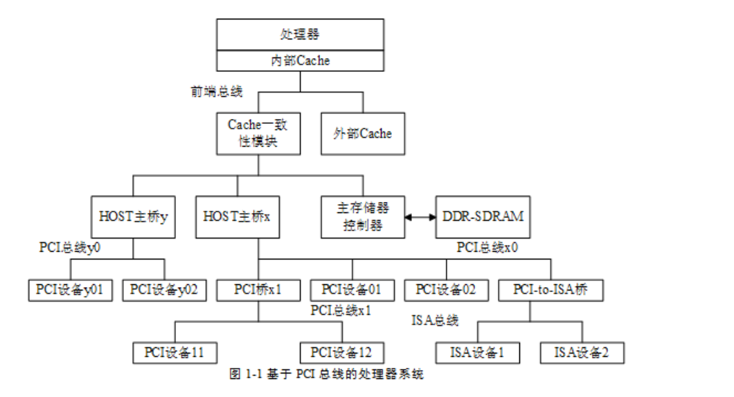 PCI总线及LSPCI命令详解分析CSDN博客