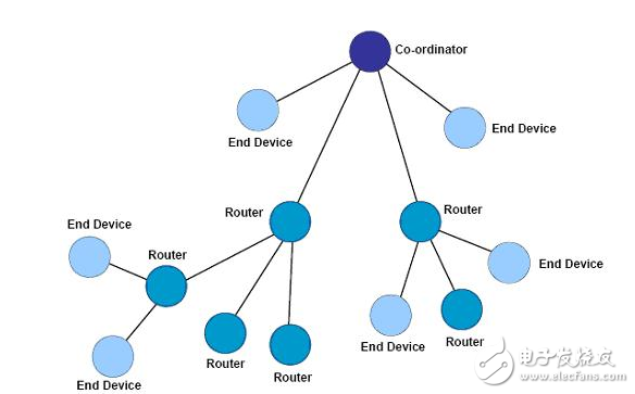 zigbee,zigbeeç½ç»ææç»æ