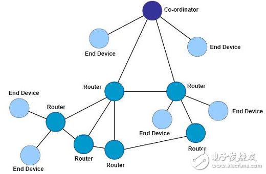 zigbee,zigbeeç½ç»ææç»æ