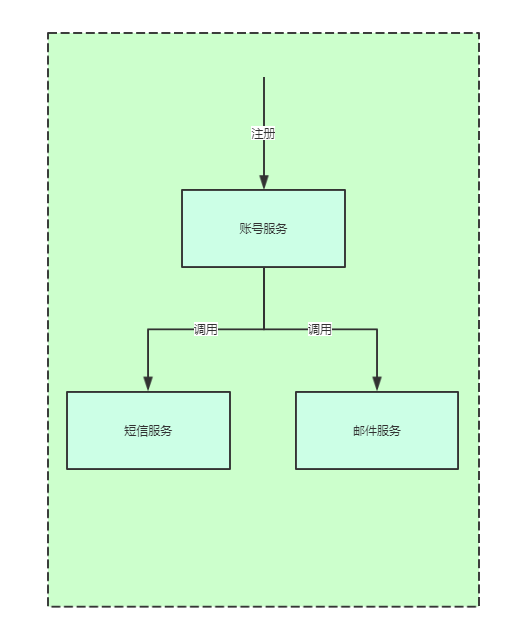 通过编排处理注册