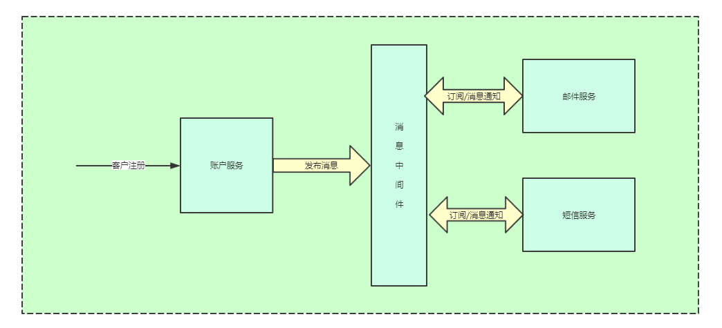 通过协同处理注册