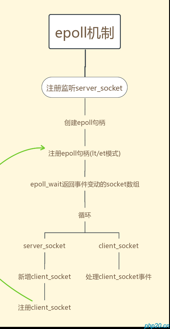 IO多路复用详解