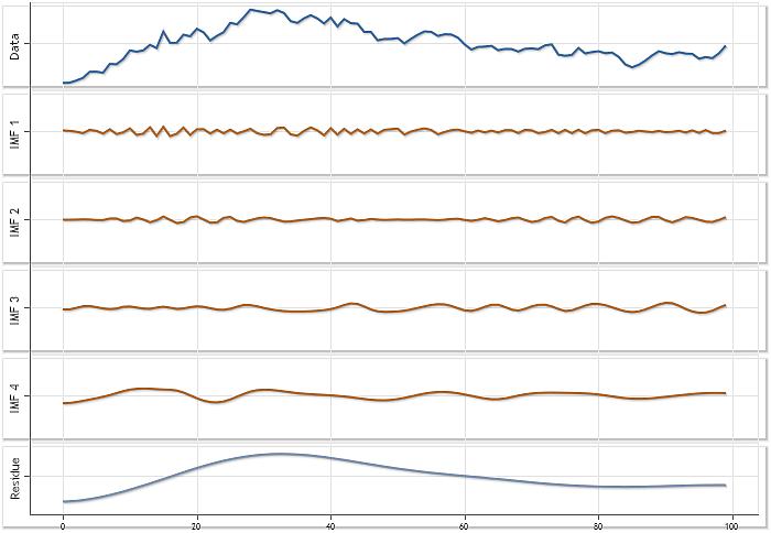 图 2. USDJPY 每日报价序列的分解，其中 N=100。