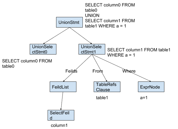 ast-tree