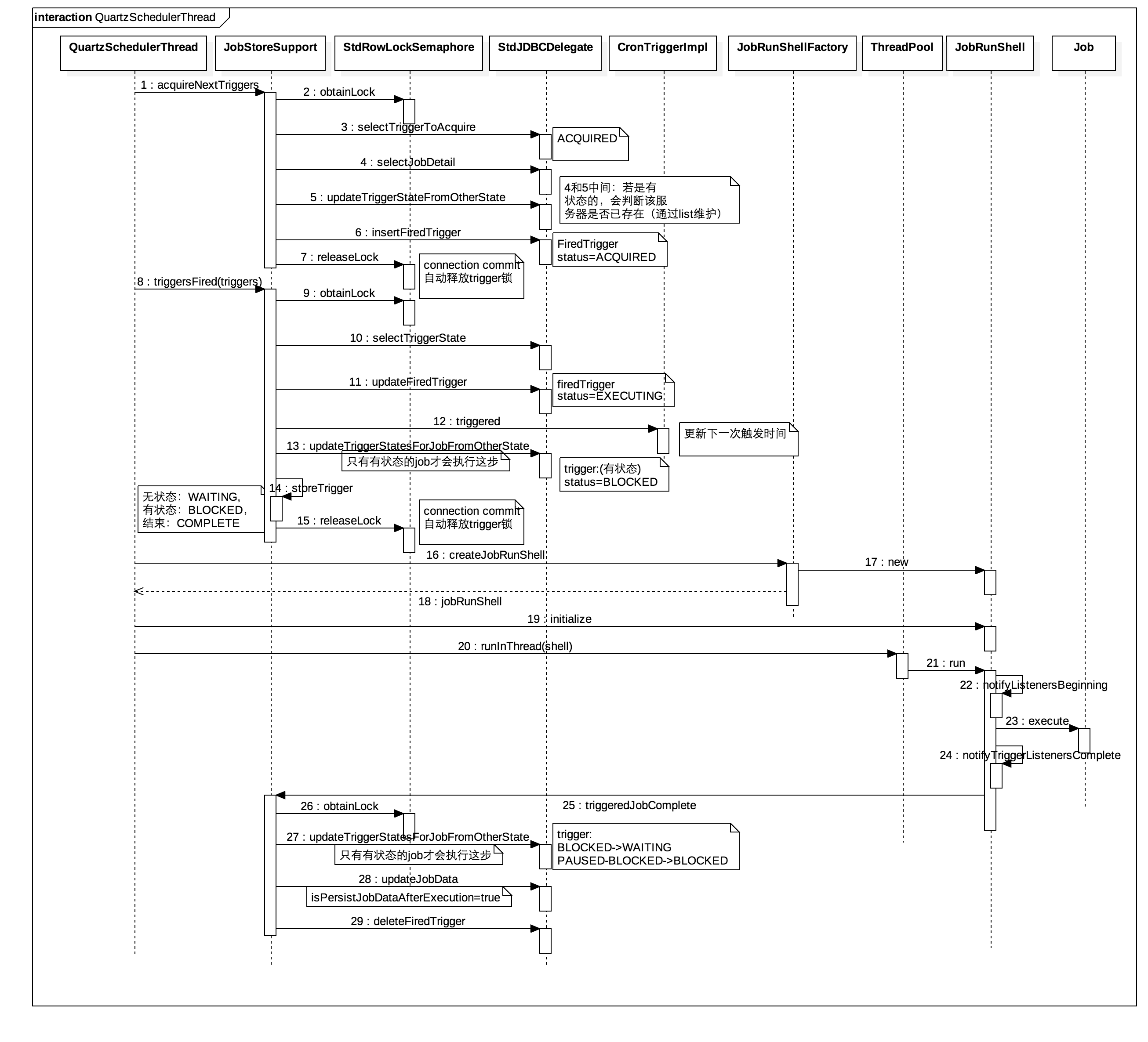 QuartzSchedulerThread時序圖