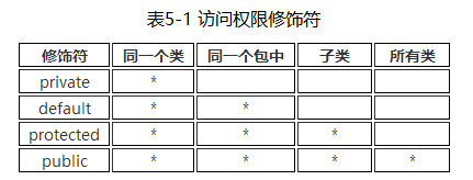 访问控制符的权限