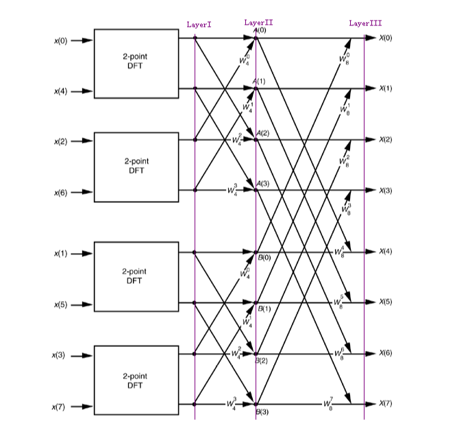 FFT的并行实现_并行fft-CSDN博客