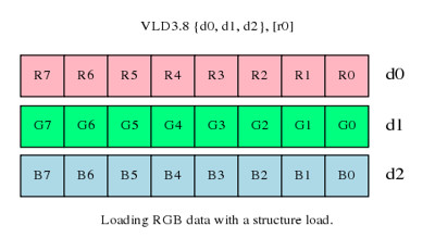 Android <wbr>NDK下 <wbr>Neon探索