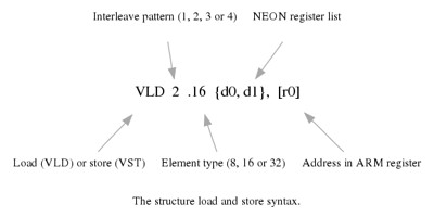 Android <wbr>NDK下 <wbr>Neon探索